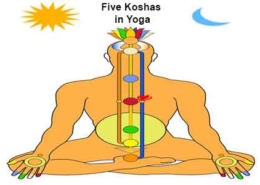 five Koshas in yoga